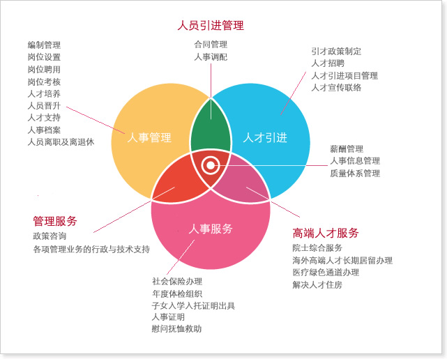 赋能人才战略 人力资源开发管理与服务工作的融合之道
